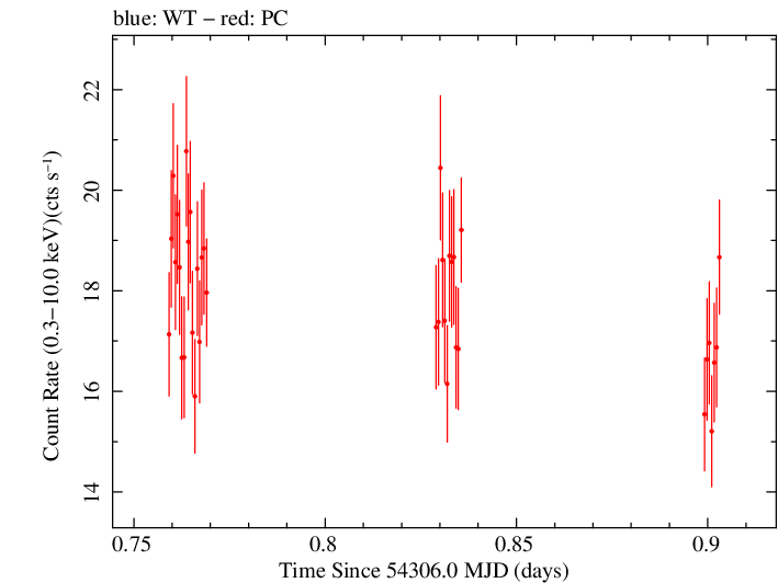 Swift light curve for Observation ID 00030791032