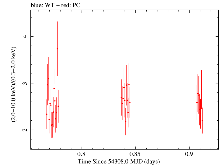 Swift hardness ratio for Observation ID 00030791033