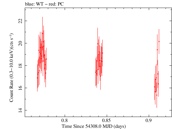 Swift light curve for Observation ID 00030791033