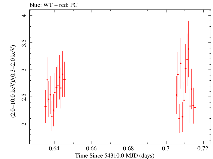 Swift hardness ratio for Observation ID 00030791034