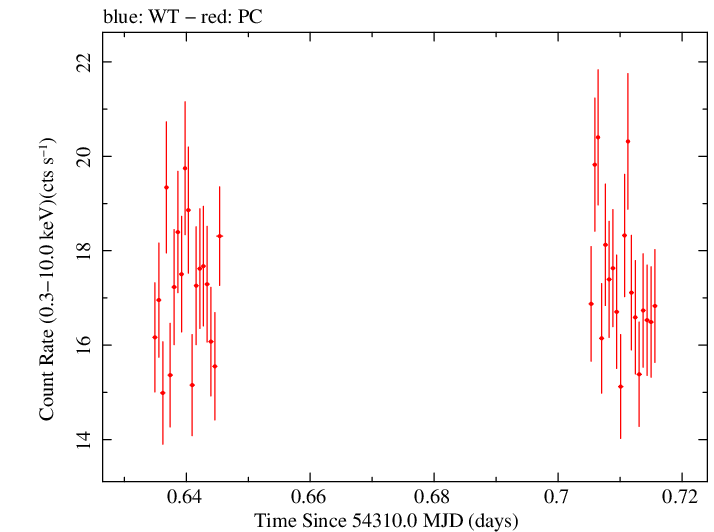 Swift light curve for Observation ID 00030791034