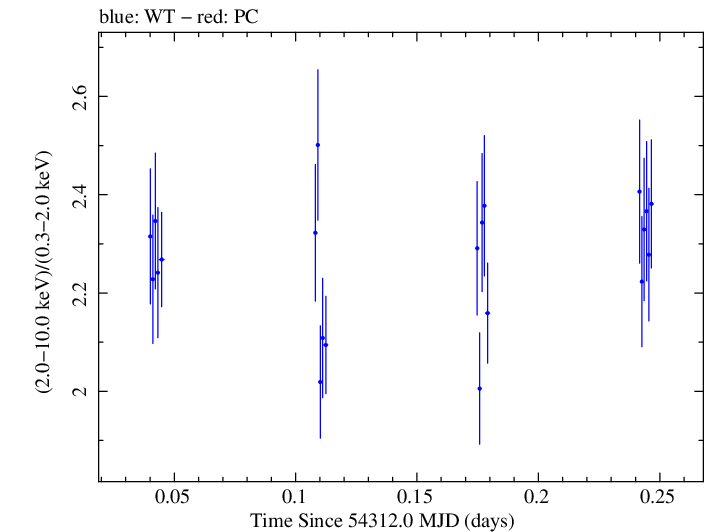 Swift hardness ratio for Observation ID 00030791035
