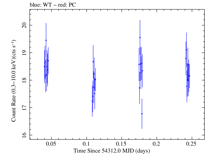 Swift light curve for Observation ID 00030791035