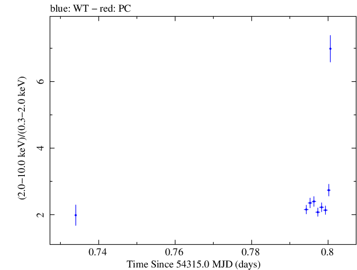 Swift hardness ratio for Observation ID 00030791036