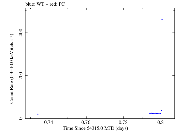 Swift light curve for Observation ID 00030791036