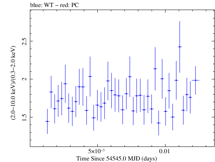 Swift hardness ratio for Observation ID 00030791039
