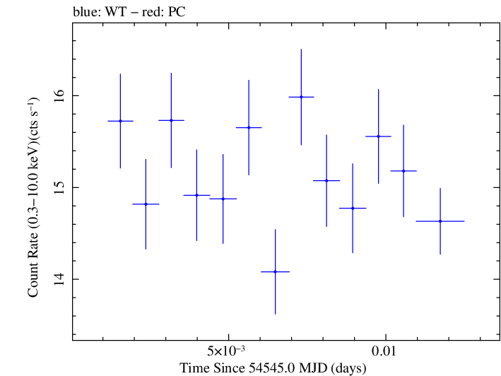 Swift light curve for Observation ID 00030791039