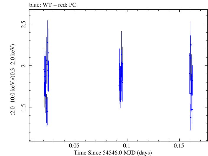 Swift hardness ratio for Observation ID 00030791040