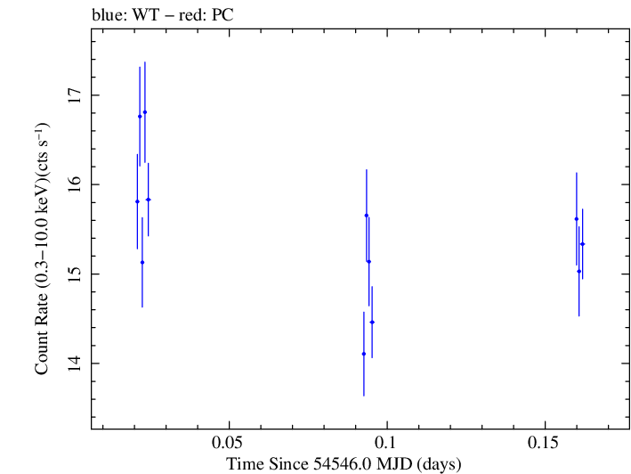 Swift light curve for Observation ID 00030791040