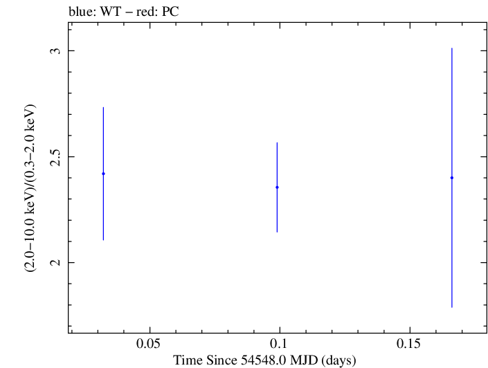Swift hardness ratio for Observation ID 00030791043
