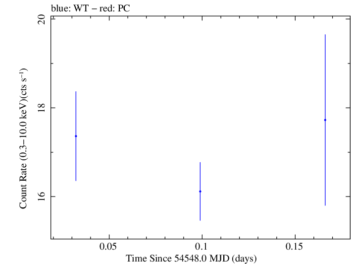 Swift light curve for Observation ID 00030791043