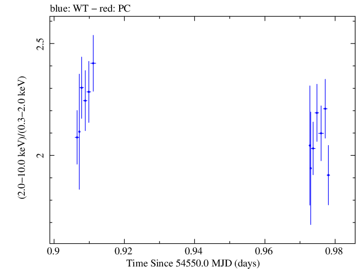 Swift hardness ratio for Observation ID 00030791044