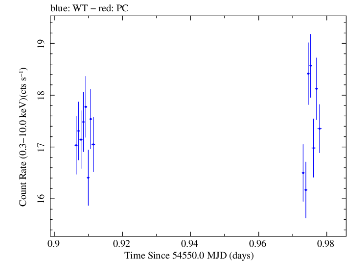 Swift light curve for Observation ID 00030791044