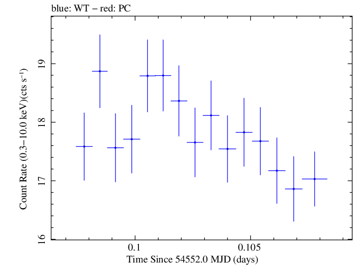 Swift light curve for Observation ID 00030791045