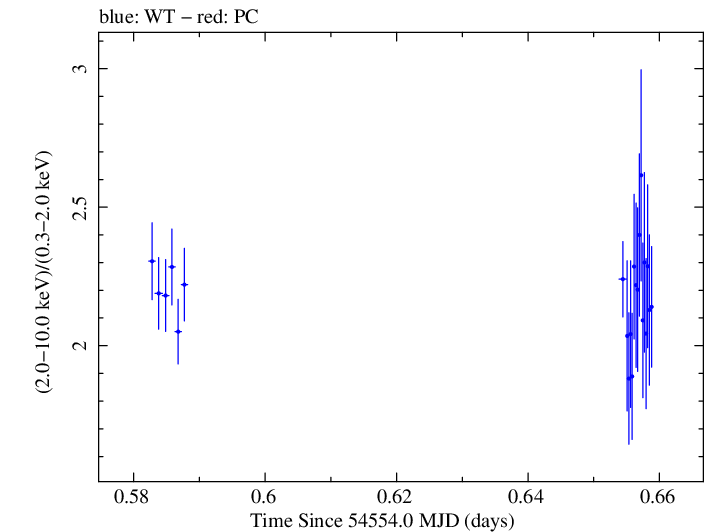 Swift hardness ratio for Observation ID 00030791046