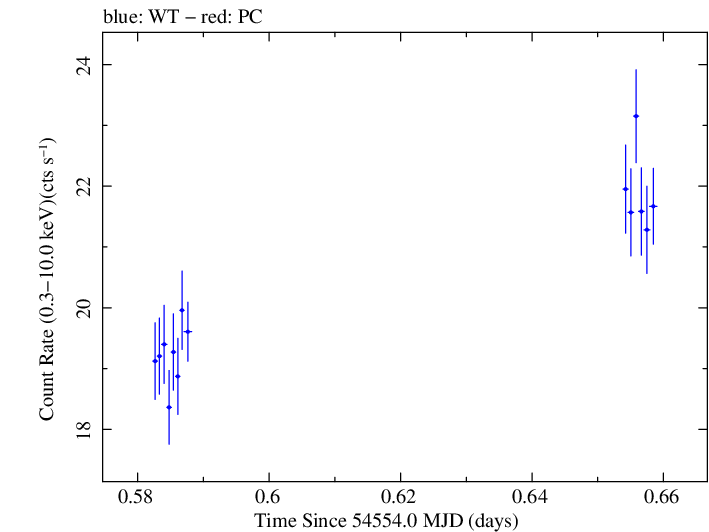 Swift light curve for Observation ID 00030791046