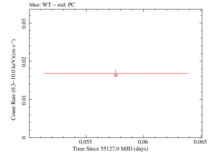 Swift light curve for Observation ID 00030791050