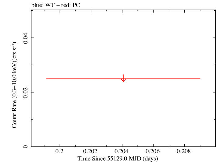 Swift light curve for Observation ID 00030791052