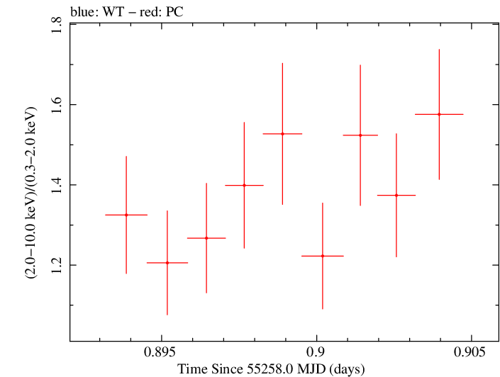 Swift hardness ratio for Observation ID 00030791117