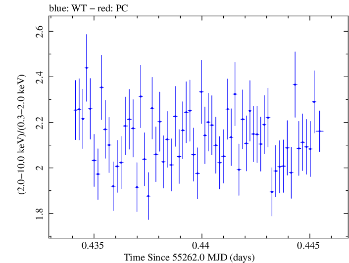 Swift hardness ratio for Observation ID 00030791119