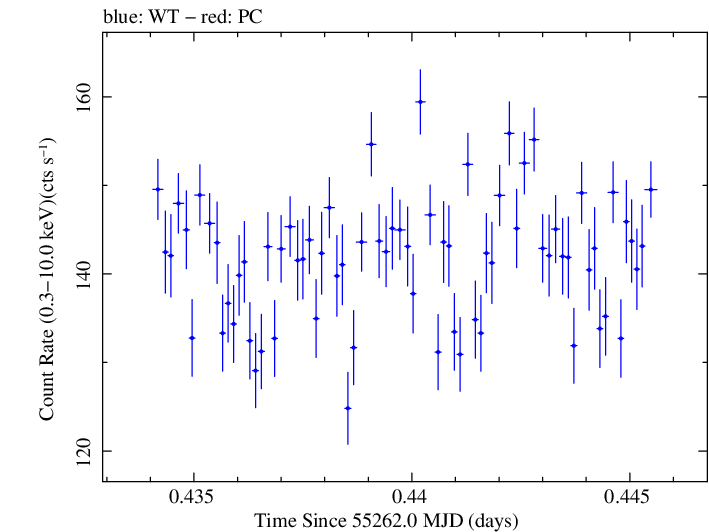 Swift light curve for Observation ID 00030791119