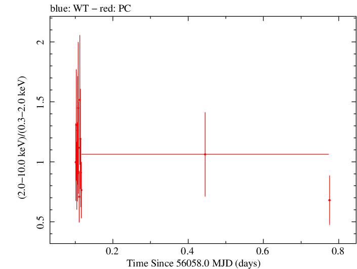 Swift hardness ratio for Observation ID 00030791120
