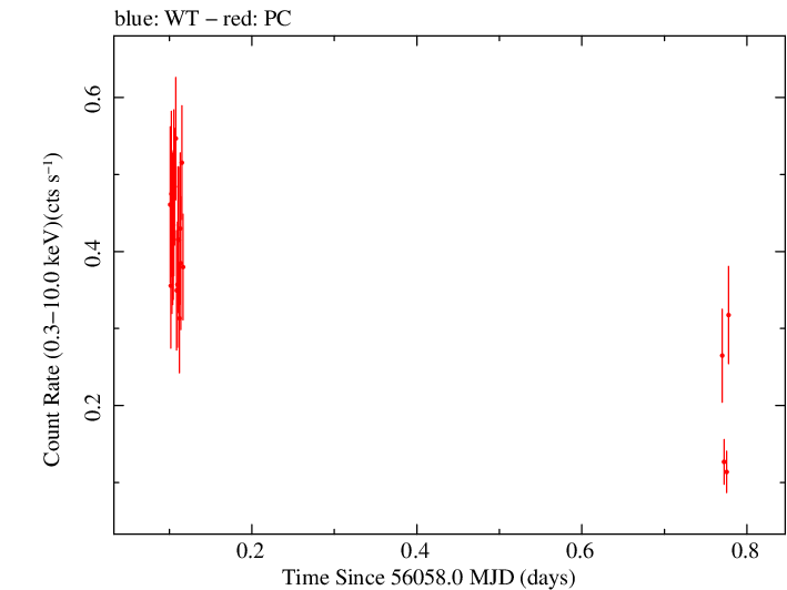 Swift light curve for Observation ID 00030791120