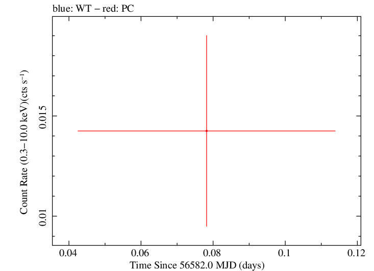 Swift light curve for Observation ID 00030791129