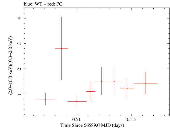 Swift hardness ratio for Observation ID 00030791130