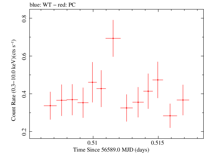 Swift light curve for Observation ID 00030791130