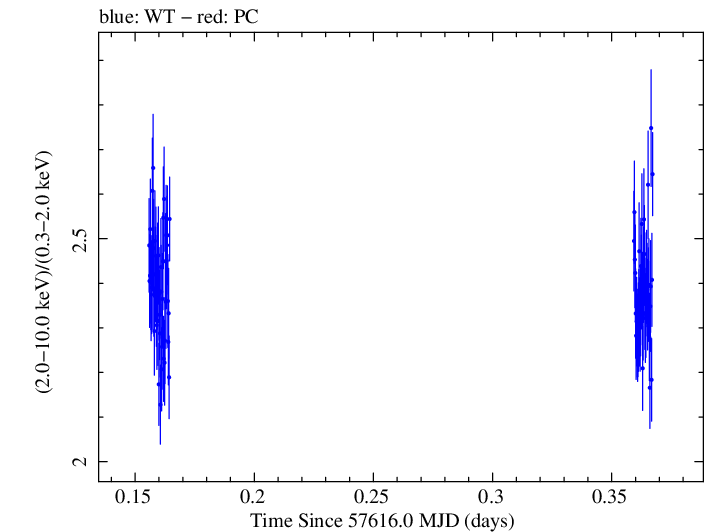 Swift hardness ratio for Observation ID 00030791131