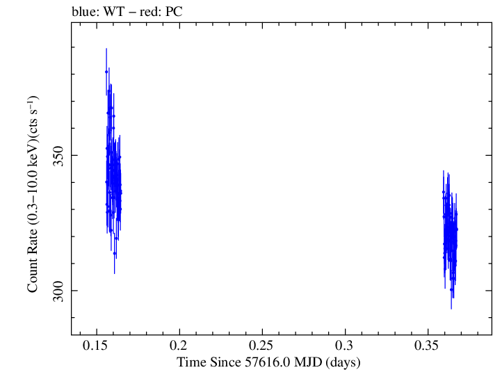 Swift light curve for Observation ID 00030791131