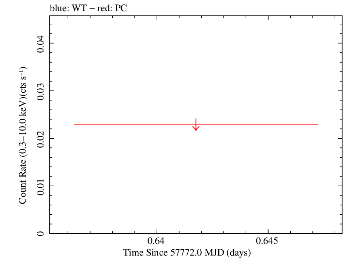 Swift light curve for Observation ID 00030791132