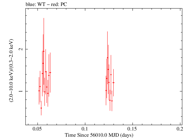 Swift hardness ratio for Observation ID 00032322001