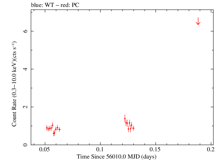Swift light curve for Observation ID 00032322001