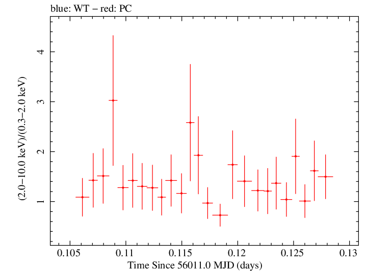 Swift hardness ratio for Observation ID 00032322002