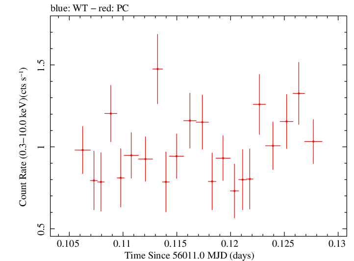 Swift light curve for Observation ID 00032322002