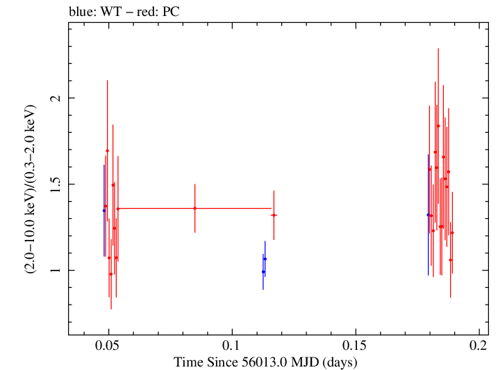 Swift hardness ratio for Observation ID 00032322003