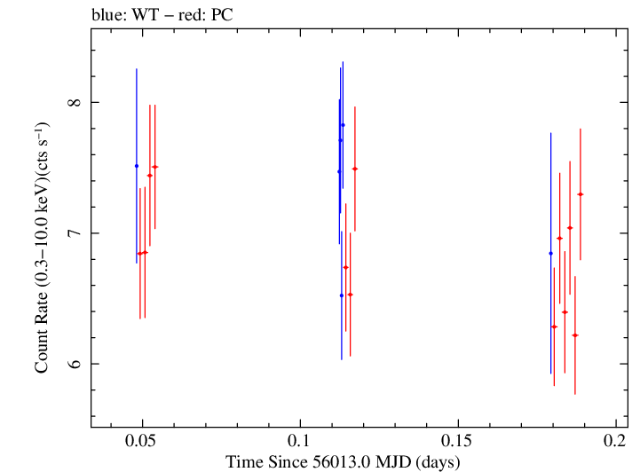 Swift light curve for Observation ID 00032322003