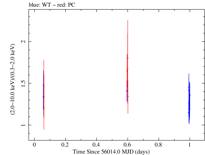 Swift hardness ratio for Observation ID 00032322004
