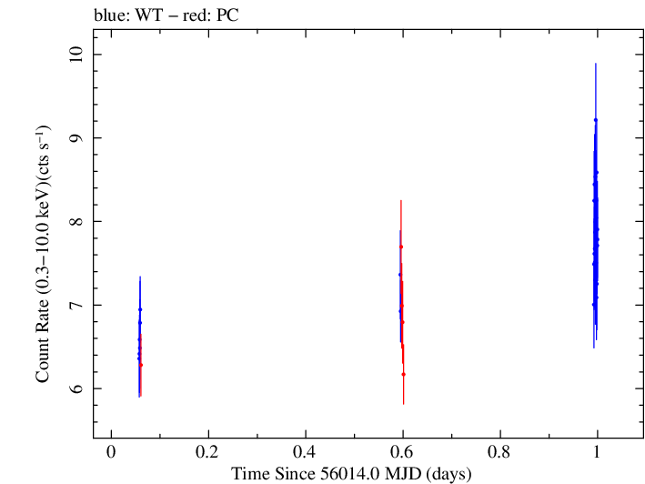 Swift light curve for Observation ID 00032322004
