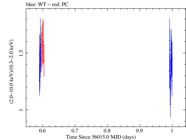 Swift hardness ratio for Observation ID 00032322005