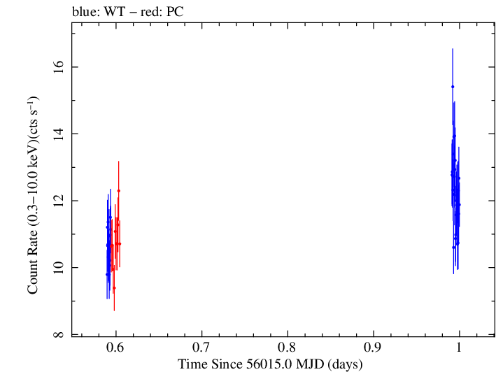 Swift light curve for Observation ID 00032322005