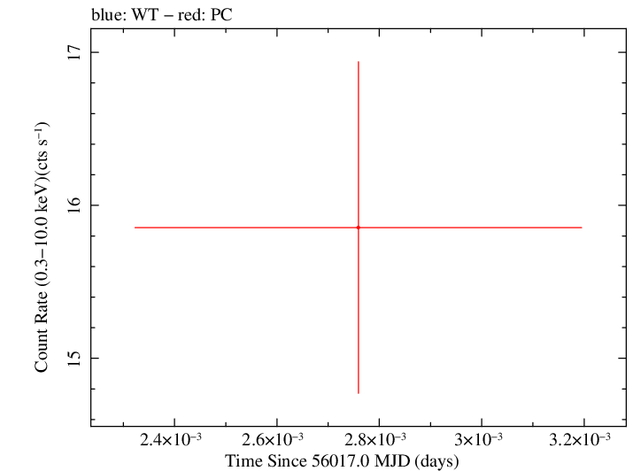 Swift light curve for Observation ID 00032322006