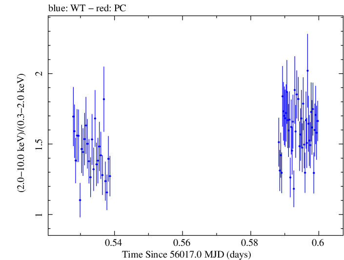 Swift hardness ratio for Observation ID 00032322007