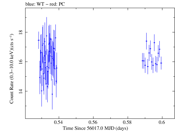 Swift light curve for Observation ID 00032322007