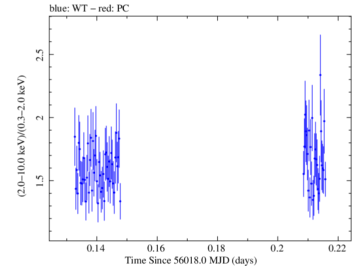 Swift hardness ratio for Observation ID 00032322008