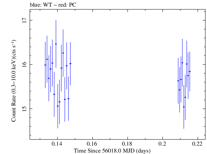 Swift light curve for Observation ID 00032322008