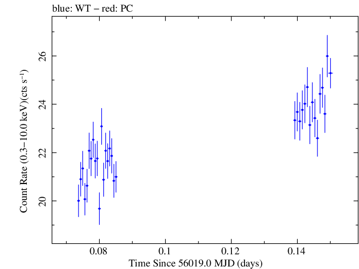 Swift light curve for Observation ID 00032322009