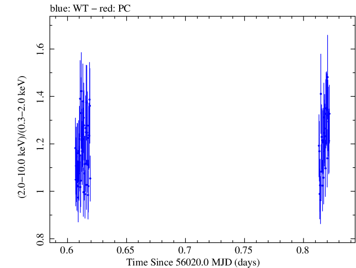 Swift hardness ratio for Observation ID 00032322010